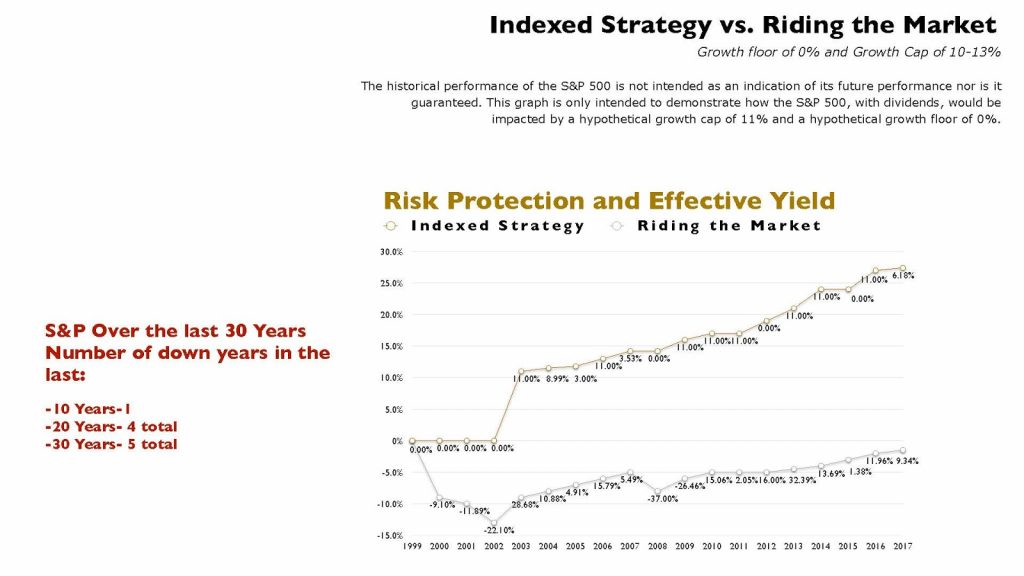 Risk Protection & Effective Yield